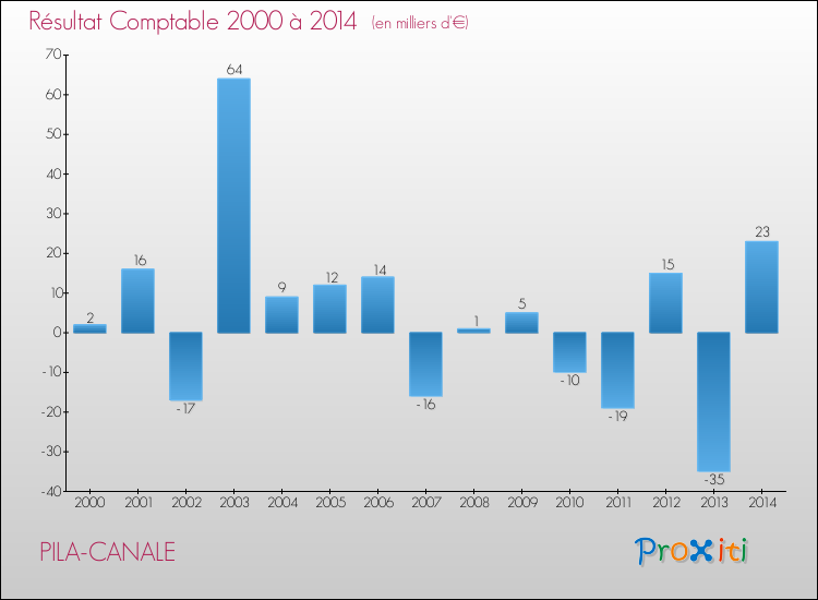 Evolution du résultat comptable pour la commune de PILA-CANALE de 2000 à 2014 Evolution du résultat comptable pour PILA-CANALE de 2000 à 2014