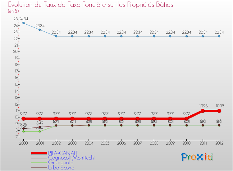 Evolution du taux de la taxe foncière sur le bati pour PILA-CANALE et les communes proches de 2000 à 2012 Comparaison des taux de taxe foncière sur le bati pour PILA-CANALE et les communes voisines de 2000 à 2012