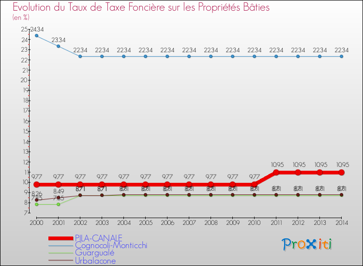 Evolution du taux de la taxe foncière sur le bati pour PILA-CANALE et les communes proches de 2000 à 2014 Comparaison des taux de taxe foncière sur le bati pour PILA-CANALE et les communes voisines de 2000 à 2014