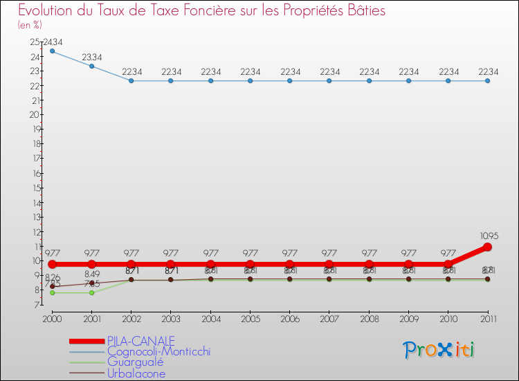 Evolution du taux de la taxe foncière sur le bati pour PILA-CANALE et les communes proches Comparaison des taux de taxe foncière sur le bati pour PILA-CANALE et les communes voisines