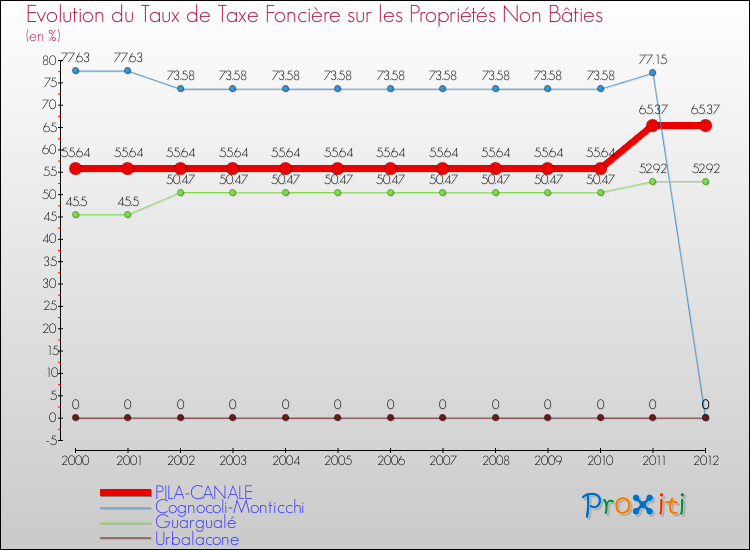 Evolution du taux de la taxe foncière sur les immeubles et terrains non batis pour PILA-CANALE et les communes proches de 2000 à 2012 Comparaison des taux de la taxe foncière sur les immeubles et terrains non batis pour PILA-CANALE et les communes voisines de 2000 à 2012