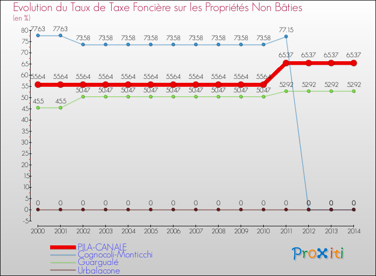 Evolution du taux de la taxe foncière sur les immeubles et terrains non batis pour PILA-CANALE et les communes proches de 2000 à 2014 Comparaison des taux de la taxe foncière sur les immeubles et terrains non batis pour PILA-CANALE et les communes voisines de 2000 à 2014