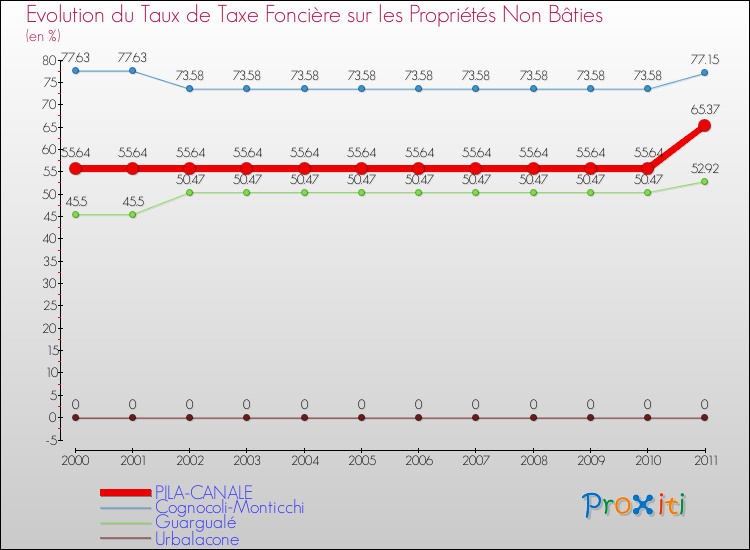 Evolution du taux de la taxe foncière sur les immeubles et terrains non batis pour PILA-CANALE et les communes proches Comparaison des taux de la taxe foncière sur les immeubles et terrains non batis pour PILA-CANALE et les communes voisines