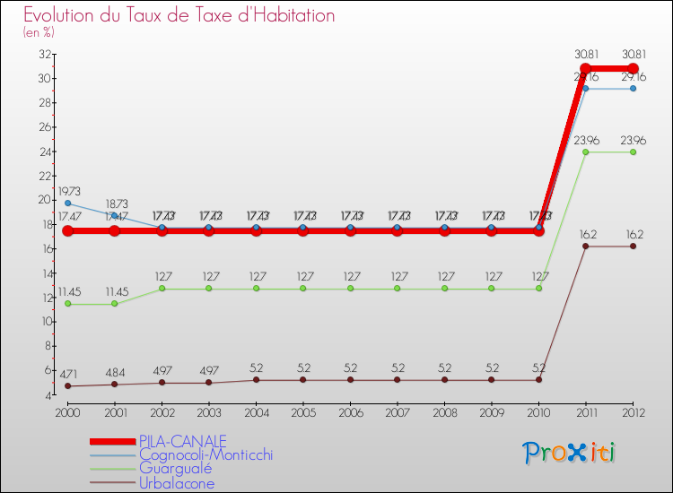Evolution du taux de la taxe d'habitation pour PILA-CANALE et les communes proches Comparaison des taux de la taxe d'habitation pour PILA-CANALE et les communes voisines