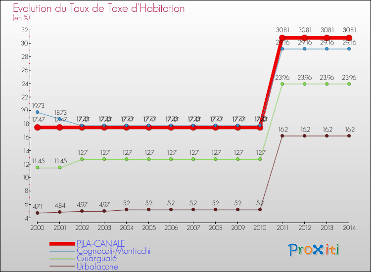 Evolution du taux de la taxe d'habitation pour PILA-CANALE et les communes proches de 2000 à 2014 Comparaison des taux de la taxe d'habitation pour PILA-CANALE et les communes voisines de 2000 à 2014