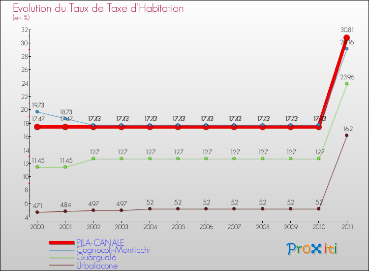 Evolution du taux de la taxe d'habitation pour PILA-CANALE et les communes proches Comparaison des taux de la taxe d'habitation pour PILA-CANALE et les communes voisines