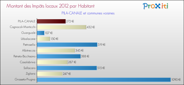 Montant des impôts locaux par Habitant pour PILA-CANALE et les communes proches Comparaison des impôts locaux par habitant pour PILA-CANALE et les communes voisines