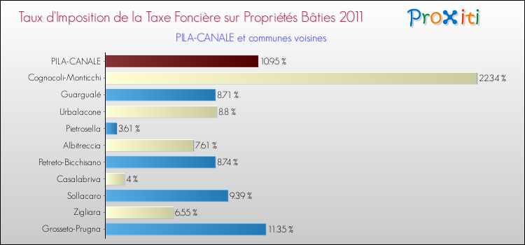 Taux d'imposition de la taxe foncière sur le bati 2011 pour PILA-CANALE et les communes proches Comparaison des taux d'imposition de la taxe foncière sur le bati 2011 pour PILA-CANALE et les communes voisines