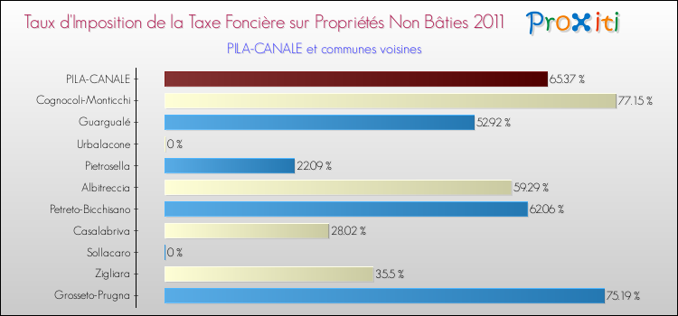 Taux d'imposition de la taxe foncière sur les immeubles et terrains non batis 2011 pour PILA-CANALE et les communes proches Comparaison des taux d'imposition de la taxe foncière sur les immeubles et terrains non batis 2011 pour PILA-CANALE et les communes voisines