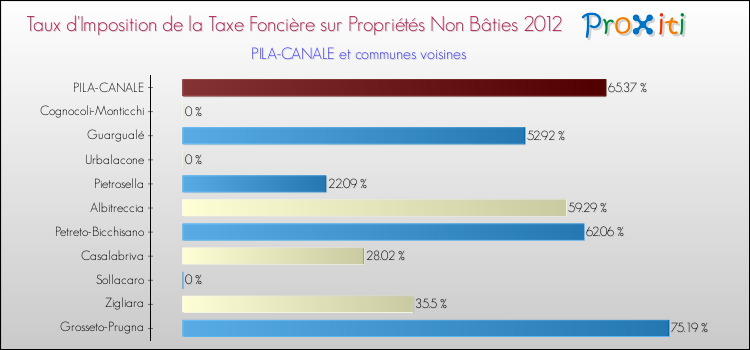 Taux d'imposition de la taxe foncière sur les immeubles et terrains non batis 2012 pour PILA-CANALE et les communes proches Comparaison des taux d'imposition de la taxe foncière sur les immeubles et terrains non batis 2012 pour PILA-CANALE et les communes voisines
