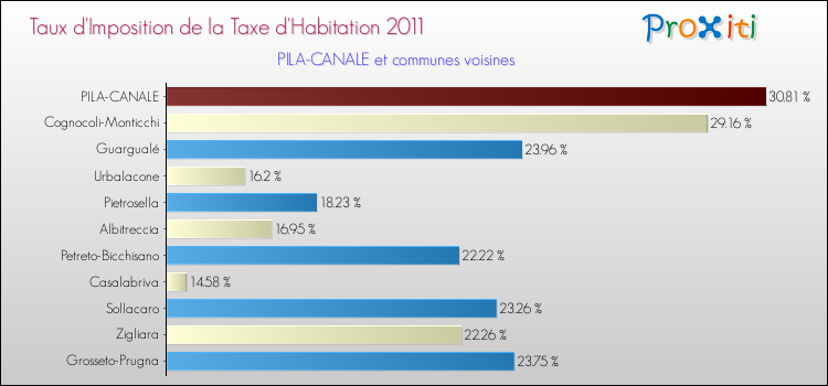 Taux d'imposition de la taxe d'habitation 2011 pour PILA-CANALE et les communes proches Comparaison des taux d'imposition de la taxe d'habitation 2011 pour PILA-CANALE et les communes voisines