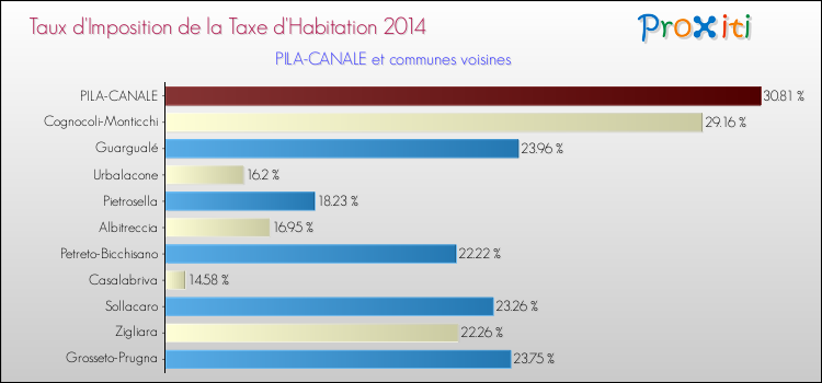 Taux d'imposition de la taxe d'habitation 2014 pour PILA-CANALE et les communes proches Comparaison des taux d'imposition de la taxe d'habitation 2014 pour PILA-CANALE et les communes voisines