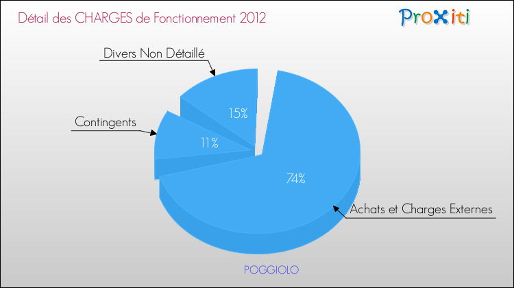 Décomposition des Charges de Fonctionnement 2012 de la commune de POGGIOLO Charges de Fonctionnement 2012 pour la commune de POGGIOLO