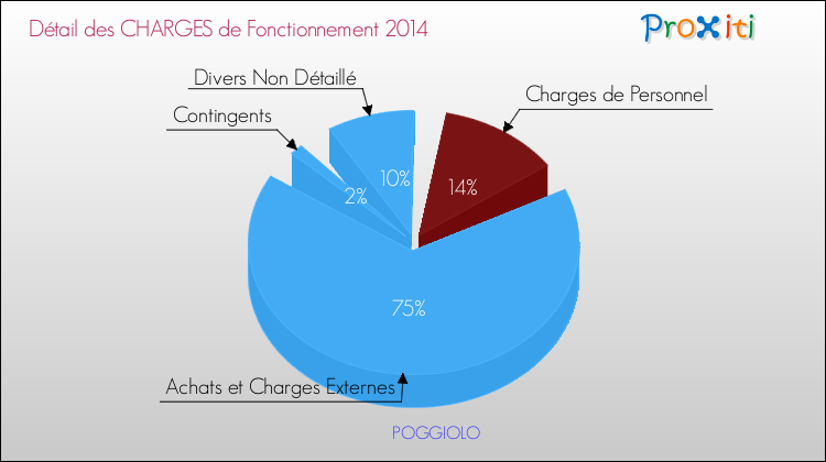 Décomposition des Charges de Fonctionnement 2014 de la commune de POGGIOLO Charges de Fonctionnement 2014 pour la commune de POGGIOLO