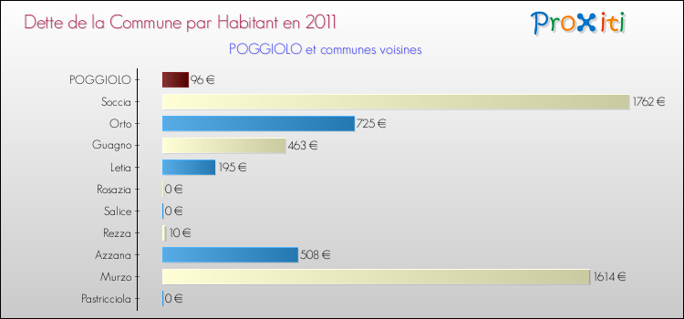 Dette par habitant de la commune en 2011 pour POGGIOLO et les communes proches Comparaison de la dette par habitant de la commune en 2011 pour POGGIOLO et les communes voisines