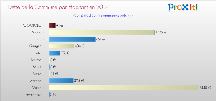 Dette par habitant de la commune en 2012 pour POGGIOLO et les communes proches Comparaison de la dette par habitant de la commune en 2012 pour POGGIOLO et les communes voisines