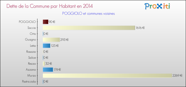 Dette par habitant de la commune en 2014 pour POGGIOLO et les communes proches Comparaison de la dette par habitant de la commune en 2014 pour POGGIOLO et les communes voisines