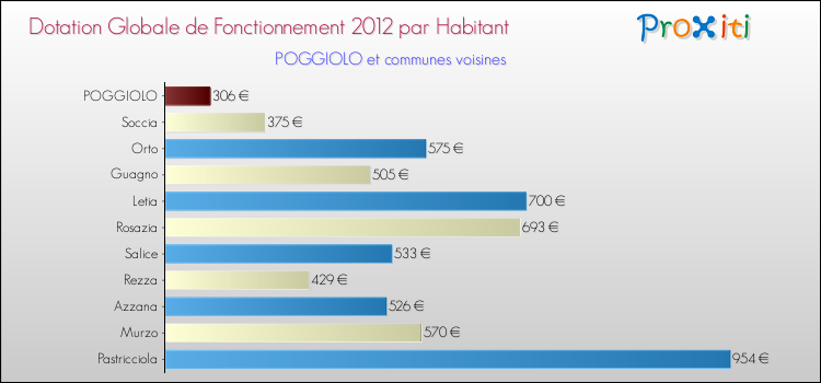 Montant des dotations globales de fonctionnement DGF par Habitant pour POGGIOLO et les communes proches Comparaison des des dotations globales de fonctionnement DGF par habitant pour POGGIOLO et les communes voisines