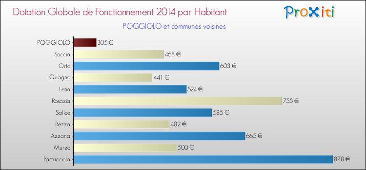 Montant des dotations globales de fonctionnement DGF par Habitant pour POGGIOLO et les communes proches en 2014. Comparaison des des dotations globales de fonctionnement DGF par habitant pour POGGIOLO et les communes voisines en 2014.