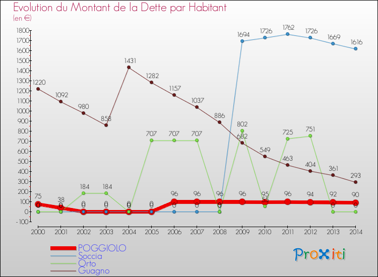 Evolution de la dette par habitant pour la commune de POGGIOLO et les communes proches de 2000 à 2014 Comparaison de la dette par habitant pour POGGIOLO et les communes voisines de 2000 à 2014