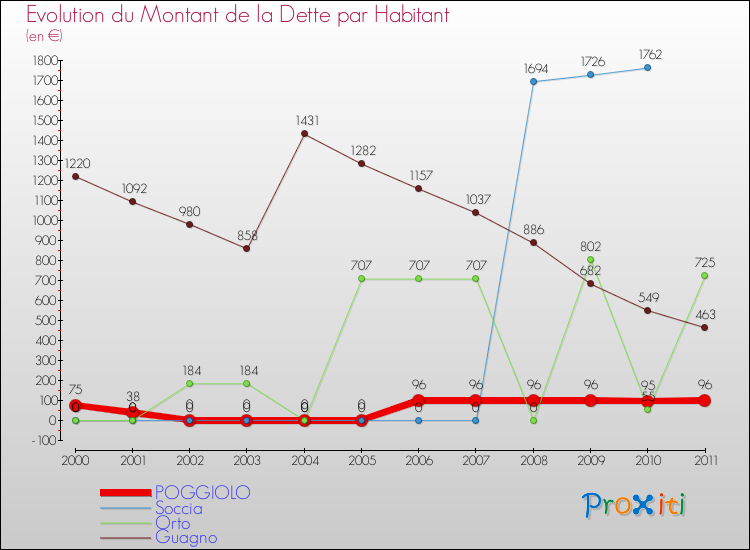 Evolution de la dette par habitant pour la commune de POGGIOLO et les communes proches Comparaison de la dette par habitant pour POGGIOLO et les communes voisines