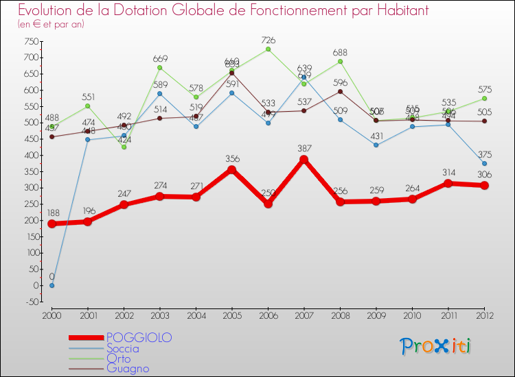 Evolution et montant de la dotation globale de fonctionnement par Habitant pour POGGIOLO et les communes proches Comparaison des dotations globales de fonctionnement par habitant pour POGGIOLO et les communes voisines