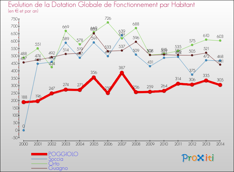 Evolution et montant de la dotation globale de fonctionnement par Habitant pour POGGIOLO et les communes proches de 2000 à 2014. Comparaison des dotations globales de fonctionnement par habitant pour POGGIOLO et les communes voisines de 2000 à 2014.