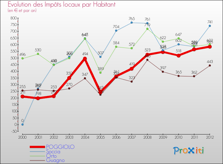 Evolution et montant des impôts locaux par Habitant pour POGGIOLO et les communes proches Comparaison des impôts locaux par habitant pour POGGIOLO et les communes voisines