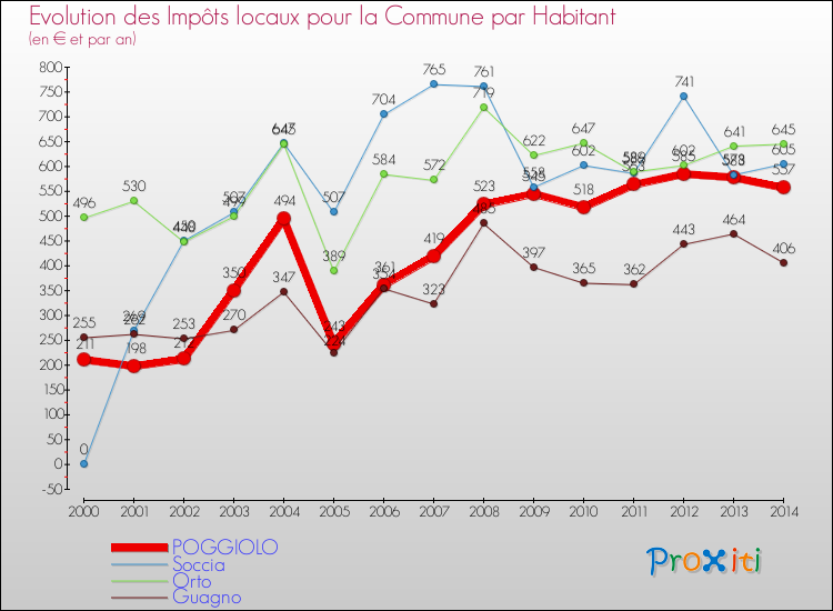 Evolution et montant des impôts locaux par Habitant pour POGGIOLO et les communes proches de 2000 à 2014 Comparaison des impôts locaux par habitant pour POGGIOLO et les communes voisines de 2000 à 2014