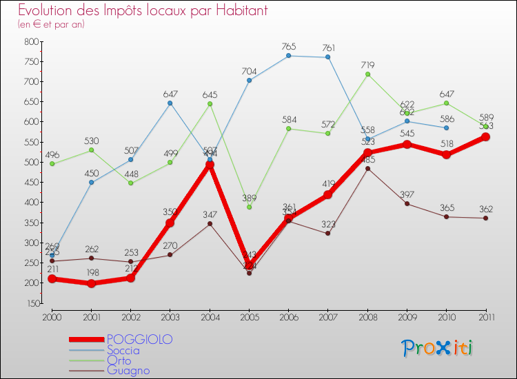 Evolution et montant des impôts locaux par Habitant pour POGGIOLO et les communes proches Comparaison des impôts locaux par habitant pour POGGIOLO et les communes voisines