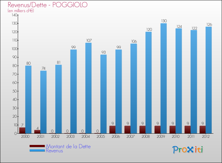 Evolution comparée de la dette et des revenus pour la commune de POGGIOLO de 2000 à 2012 Comparaison de la dette et des revenus pour POGGIOLO de 2000 à 2012