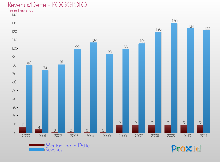 Evolution comparée de la dette et des revenus pour la commune de POGGIOLO de 2000 à 2011 Comparaison de la dette et des revenus pour POGGIOLO de 2000 à 2011