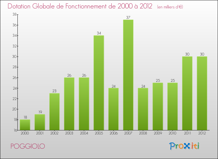 Evolution du montant de la Dotation Globale de Fonctionnement pour la commune de POGGIOLO de 2000 à 2012 Evolution du montant de la Dotation Globale de Fonctionnement pour POGGIOLO de 2000 à 2012