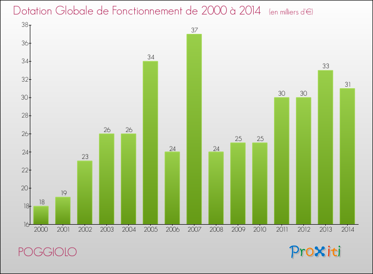 Evolution du montant de la Dotation Globale de Fonctionnement pour la commune de POGGIOLO de 2000 à 2014 Evolution du montant de la Dotation Globale de Fonctionnement pour POGGIOLO de 2000 à 2014