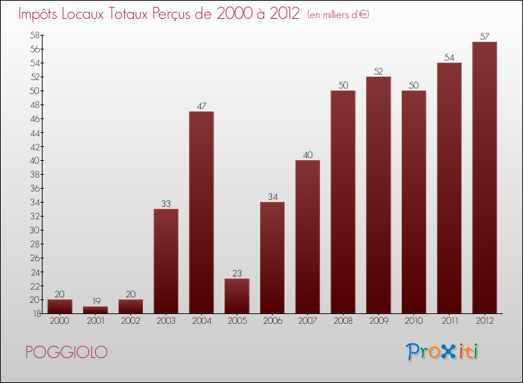 Evolution des Impôts Locaux pour la commune de POGGIOLO de 2000 à 2012 Evolution des Impôts Locaux pour POGGIOLO de 2000 à 2012