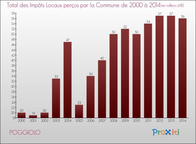 Evolution des Impôts Locaux pour la commune de POGGIOLO de 2000 à 2014 Evolution des Impôts Locaux pour POGGIOLO de 2000 à 2014