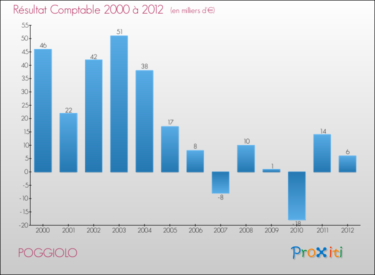 Evolution du résultat comptable pour la commune de POGGIOLO de 2000 à 2012 Evolution du résultat comptable pour POGGIOLO de 2000 à 2012