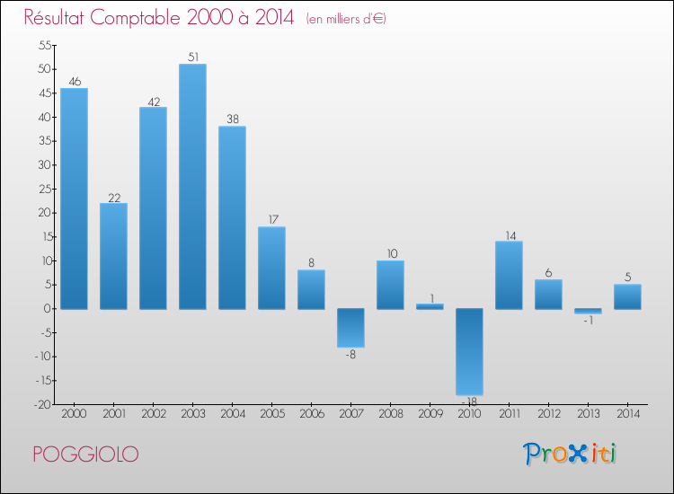 Evolution du résultat comptable pour la commune de POGGIOLO de 2000 à 2014 Evolution du résultat comptable pour POGGIOLO de 2000 à 2014