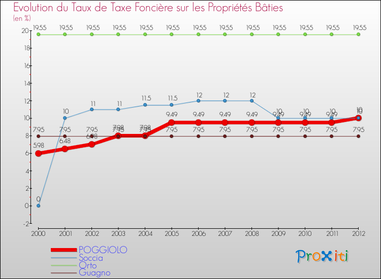 Evolution du taux de la taxe foncière sur le bati pour POGGIOLO et les communes proches de 2000 à 2012 Comparaison des taux de taxe foncière sur le bati pour POGGIOLO et les communes voisines de 2000 à 2012