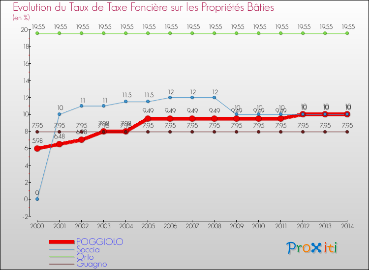 Evolution du taux de la taxe foncière sur le bati pour POGGIOLO et les communes proches de 2000 à 2014 Comparaison des taux de taxe foncière sur le bati pour POGGIOLO et les communes voisines de 2000 à 2014