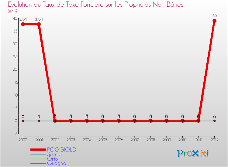 Evolution du taux de la taxe foncière sur les immeubles et terrains non batis pour POGGIOLO et les communes proches de 2000 à 2012 Comparaison des taux de la taxe foncière sur les immeubles et terrains non batis pour POGGIOLO et les communes voisines de 2000 à 2012
