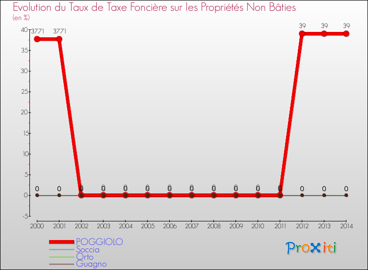 Evolution du taux de la taxe foncière sur les immeubles et terrains non batis pour POGGIOLO et les communes proches de 2000 à 2014 Comparaison des taux de la taxe foncière sur les immeubles et terrains non batis pour POGGIOLO et les communes voisines de 2000 à 2014