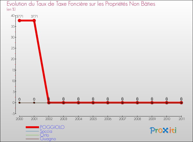 Evolution du taux de la taxe foncière sur les immeubles et terrains non batis pour POGGIOLO et les communes proches Comparaison des taux de la taxe foncière sur les immeubles et terrains non batis pour POGGIOLO et les communes voisines