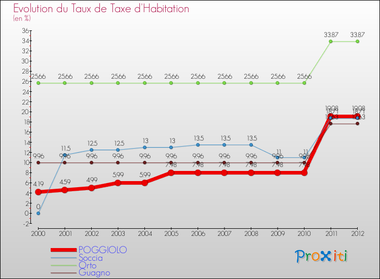 Evolution du taux de la taxe d'habitation pour POGGIOLO et les communes proches Comparaison des taux de la taxe d'habitation pour POGGIOLO et les communes voisines