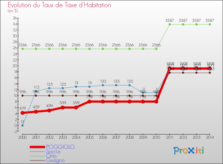 Evolution du taux de la taxe d'habitation pour POGGIOLO et les communes proches de 2000 à 2014 Comparaison des taux de la taxe d'habitation pour POGGIOLO et les communes voisines de 2000 à 2014