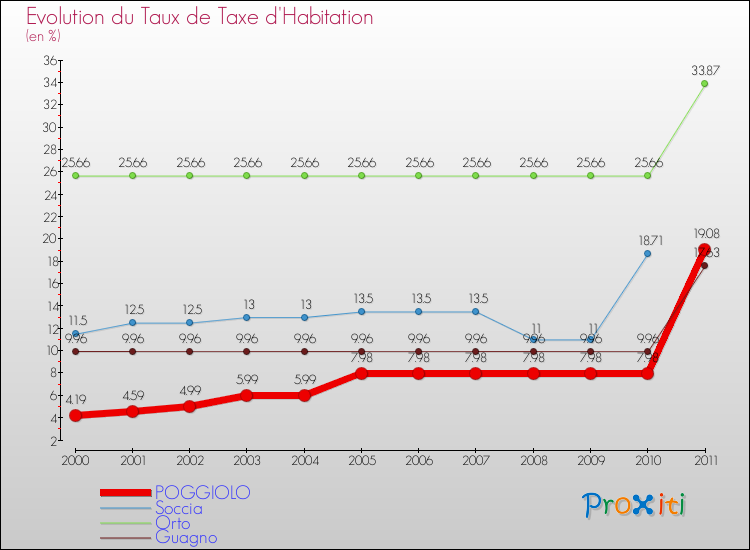 Evolution du taux de la taxe d'habitation pour POGGIOLO et les communes proches Comparaison des taux de la taxe d'habitation pour POGGIOLO et les communes voisines