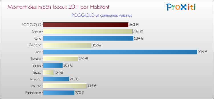 Montant des impôts locaux par Habitant pour POGGIOLO et les communes proches Comparaison des impôts locaux par habitant pour POGGIOLO et les communes voisines