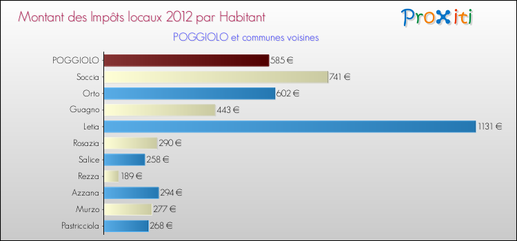 Montant des impôts locaux par Habitant pour POGGIOLO et les communes proches Comparaison des impôts locaux par habitant pour POGGIOLO et les communes voisines