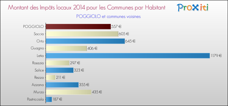 Montant des impôts locaux par Habitant pour POGGIOLO et les communes proches en 2014 Comparaison des impôts locaux par habitant pour POGGIOLO et les communes voisines en 2014