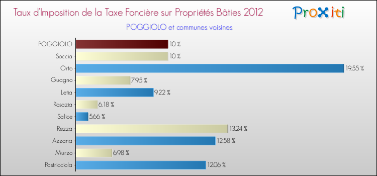 Taux d'imposition de la taxe foncière sur le bati 2012 pour POGGIOLO et les communes proches Comparaison des taux d'imposition de la taxe foncière sur le bati 2012 pour POGGIOLO et les communes voisines